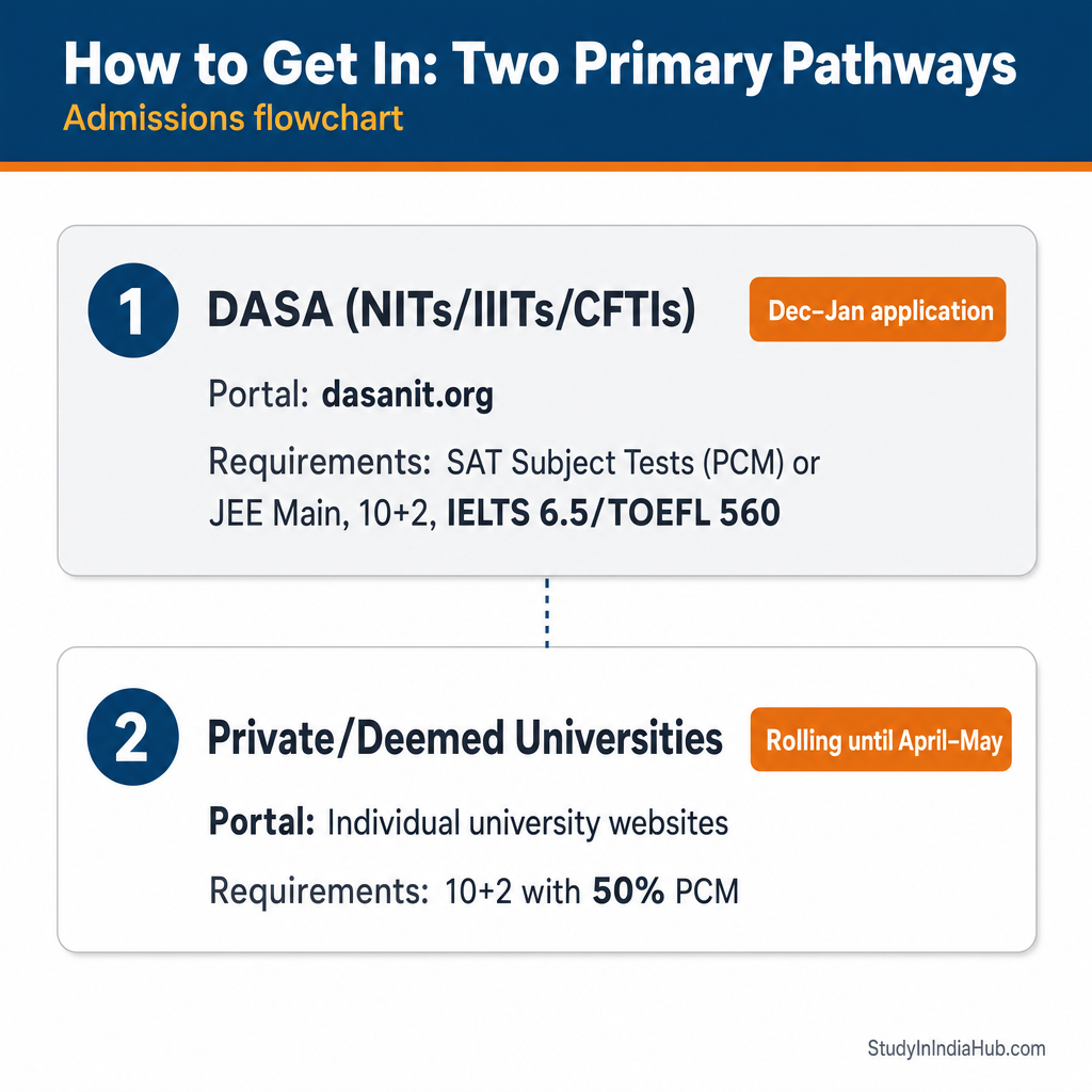StudyInIndiaHub.com — How to Get In: Two Primary Pathways