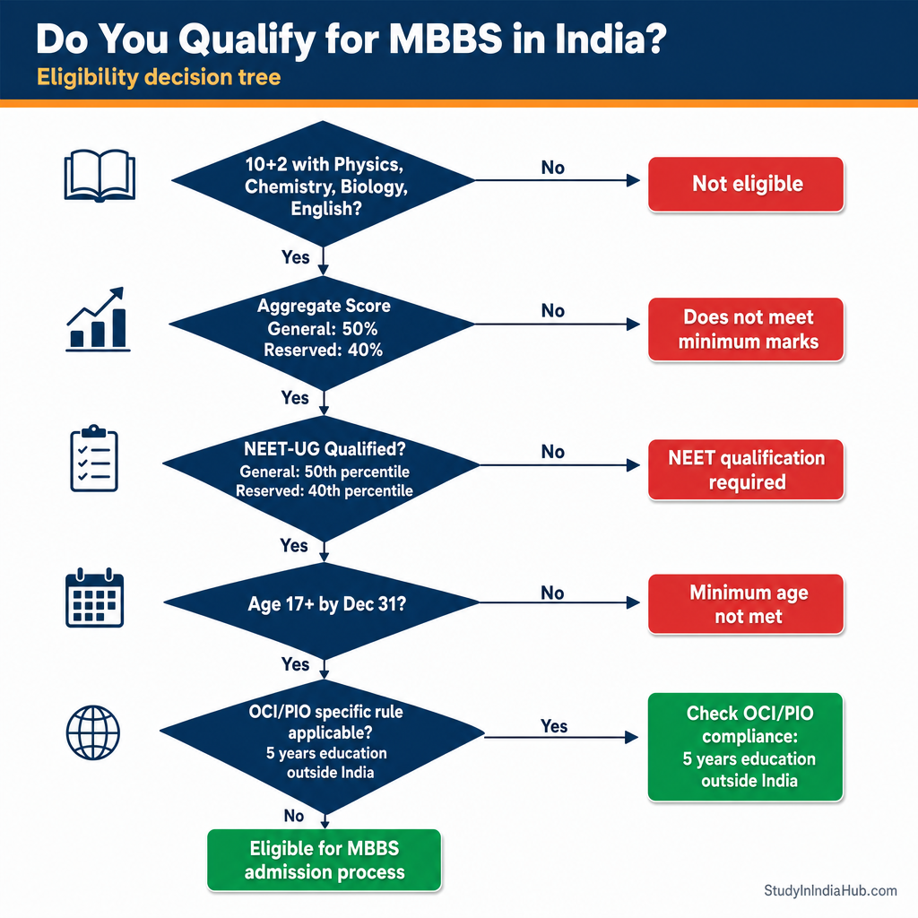StudyInIndiaHub.com — Do You Qualify for MBBS in India?